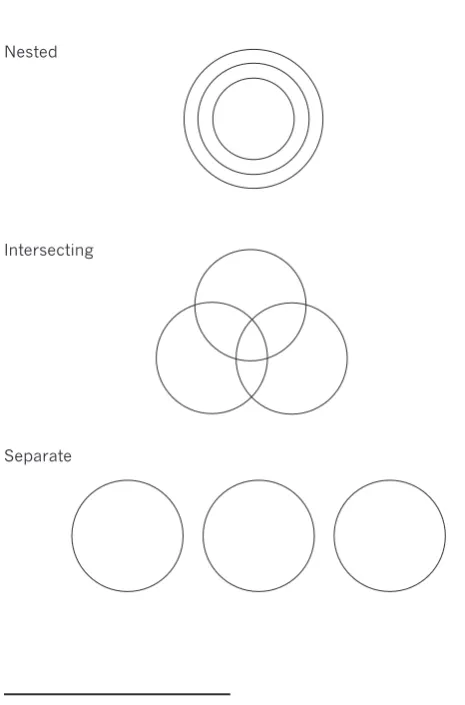 figure 4.2: Economic/society/environment – nested or separate? 