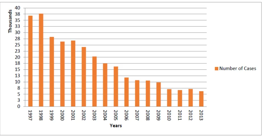 Figure 1-4. The number of cases of HAT reported from 1997-2013 