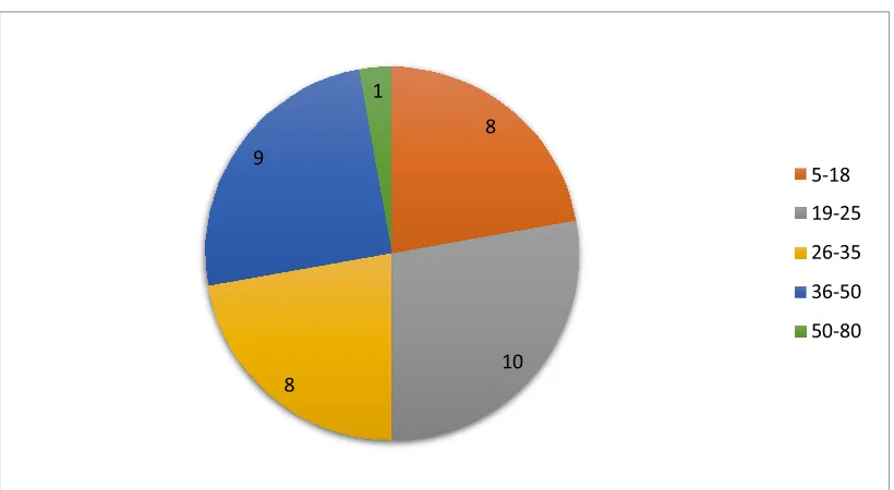 Figure 3-2. The age groups of the Angolan patients who participated in the study