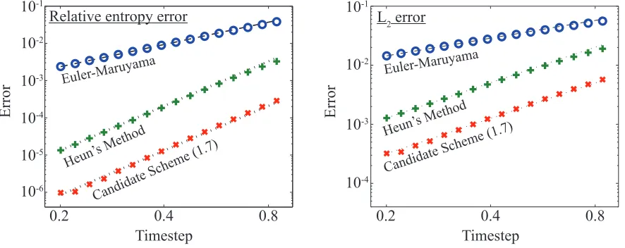 Figure 1: The error in computed distributions is plotted for each scheme at many stepsizes