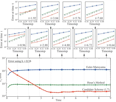 Figure 2: The lower plot shows the error in the distribution after time t, as computed using each schemeat h = 0.16