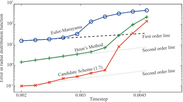 Figure 3: We plot the observed L2 error in the computed radial distribution functions for a periodic boxof 64 Lennard-Jones particles