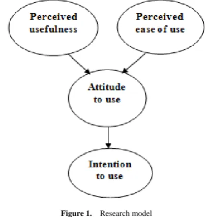 Figure 1.  Research model 