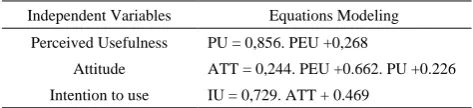 Table 3.  Regression analysis for each variables 