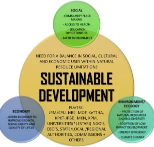 Figure 1.4: Summary of Sustainable Development in Malaysia. Source: Rosly, 2012 