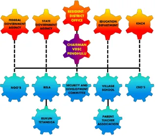 Figure. 1.5:  Structure of Village Level Associations 