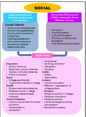 Figure 2.6: Social indicators for study area  