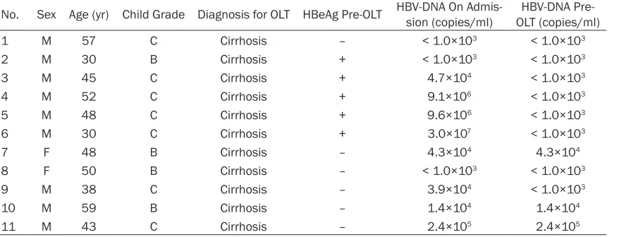 Table 1. Data on patients with HBV recurrence pre-OLT