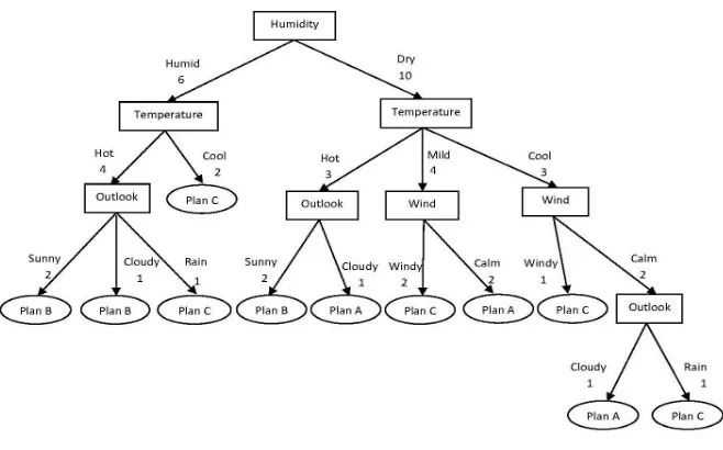 Figure 13: Interval-valued fuzzy decision tree of weather data set with r = 0.5