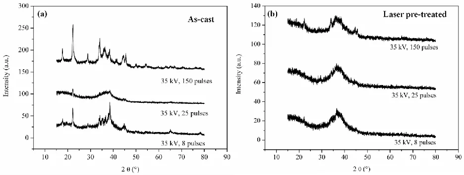 Figure 4 GAXRD spectra of LAEB treated layers with different initial microstructures: (a) as cast and (b) laser treated