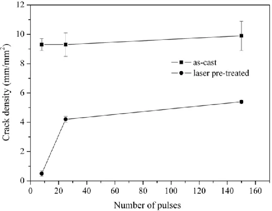 Figure 6 Crack density of treated layers as a function of the number of LAEB pulses. 