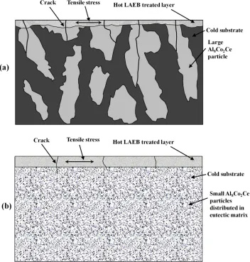 Figure 10 Schematic diagram of cracking in different LAEB treated samples: (a) as-cast sample and (b) laser 