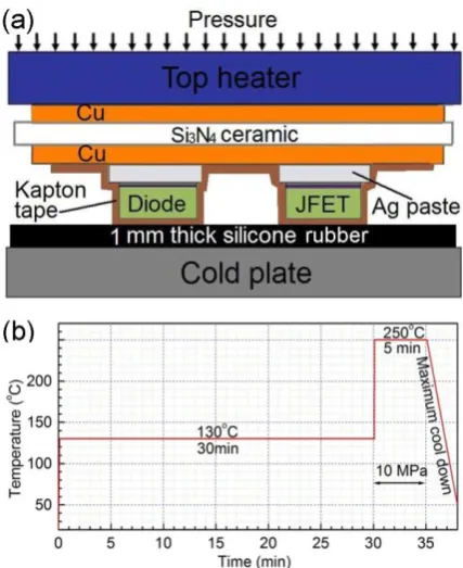 Fig.5. Schematic description of the sintering process to attach the SiC devices on the substrate for the thermal cycling test: (a) cross section of the sample; (b) temperature and pressure profile