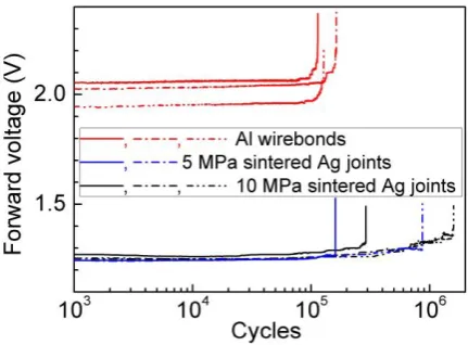 Fig. 14. Evolution of forward voltages versus cycles for the Si diode under the power cycling tests