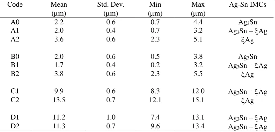 Table I Sample codes and the corresponding Si die, Ag foils and dwelling times used during the bonding process Code Thickness of Ag on Si dice Thickness of Sn on Ag foil Dwelling time 