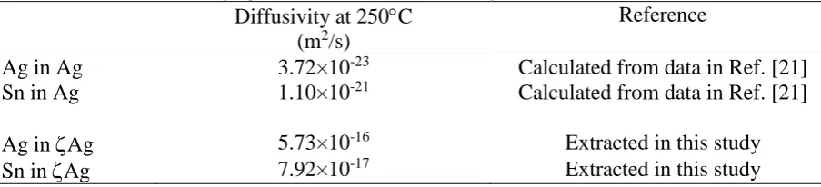Table III The values used in the present numerical simulation for the Molar fraction of Sn, density and Molar volume of the different phases and interfaces in Ag/Sn/Ag TLP joints, which were calculated based on the binary Ag-Sn phase diagram and the lattic