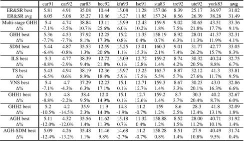 Table 2: Comparison results of ER&SR with various GHH related algorithms (Δ% denotes the relative percentage deviation for the value on the above row from the “ER&SR best”)  