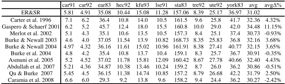 Table 3: Comparison with results of non-GHH related algorithms in the literature (Δ% denotes the relative percentage deviation from the “ER&SR”) 