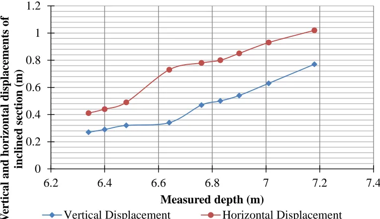 Figure 6: Plot of ratio of vertical displacement and reservoir height versus measured depth