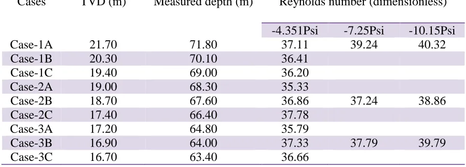 Table 4: Effect of oil withdrawal rates and measured depth on Reynolds number at 300 seconds (exp.-2)