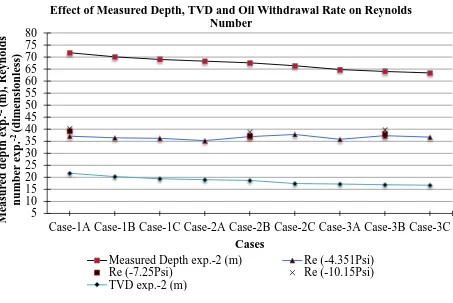 Figure 9: Effect of measured depth, TVD and oil withdrawal rate on Reynolds number at 300 seconds