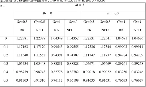 Table 2: Numerical values of skin friction computed with RK and NFD methods with various values of  , Br and Gr with M= 1, Nb = Nt = 0.5, Sc = 10 and Pr =3.97