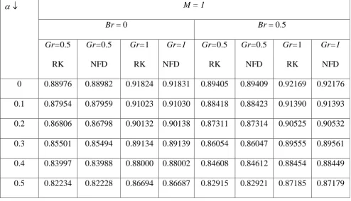Table 3: Numerical values of Nusselt number computed with RK and NFD methods with various values of  , Br and Gr with M= 0, Nb = Nt = 0.5, Sc = 10 and Pr =3.97