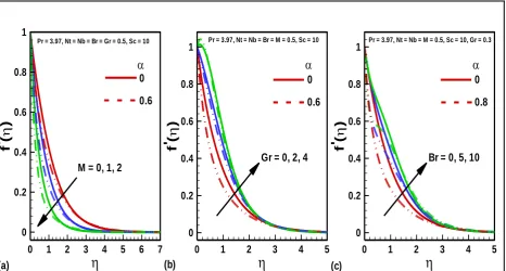 Fig.2. Velocity profile for constant and variable viscosity cases with variation of (a) Hartmann number (M) 