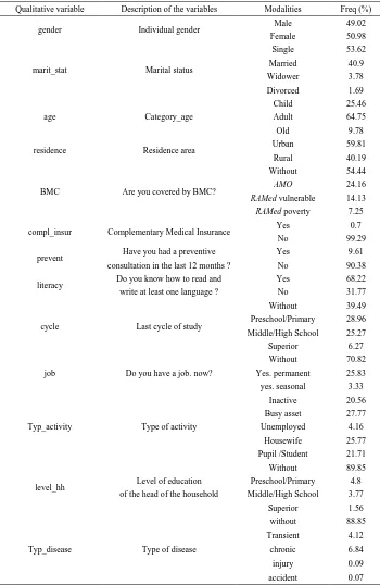 Table 2.  Description of quantitative variables 