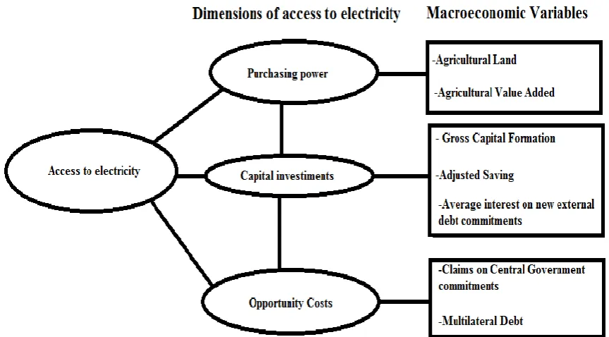 Table 2.1.  Summary statistics of macroeconomic variables 