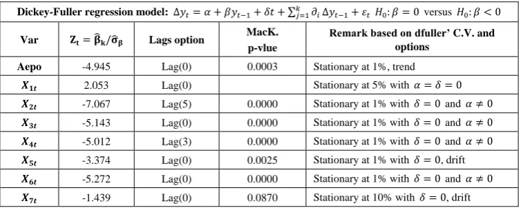 Table 3.1.  Unit root test result 