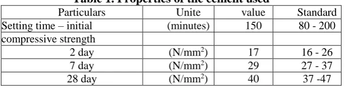 Table 1. Properties of the cement used Unite (minutes) 