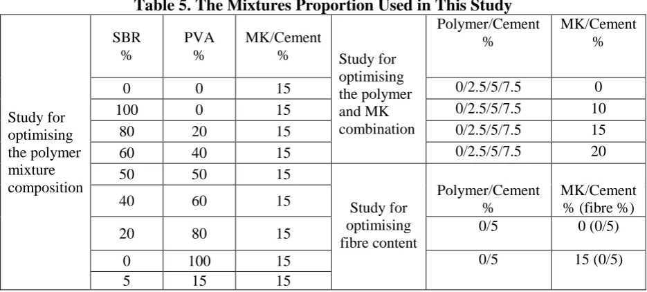 Table 5. The Mixtures Proportion Used in This Study  Polymer/Cement 