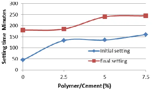 Fig. 1. The Setting Time of Polymer Modified Cement Paste with 0% MK   