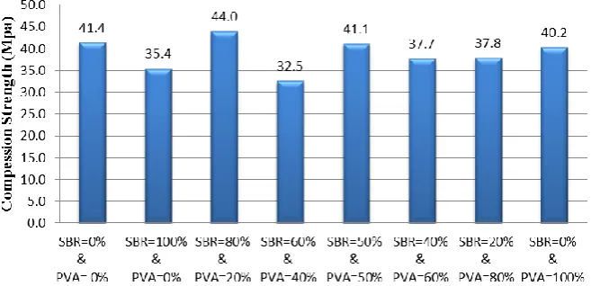 Fig. 5. 28 Days Compressive Strength of the Concrete Containing 5% Polymer and 15%  MK  