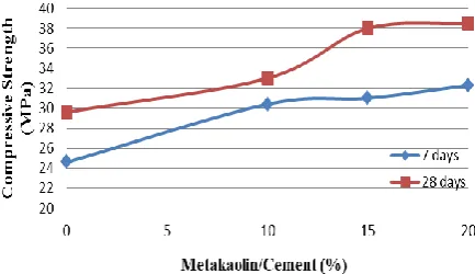 Fig. 6. The Compressive Strength at Different Polymer Contents with 0% M/C and  W/C=45%  