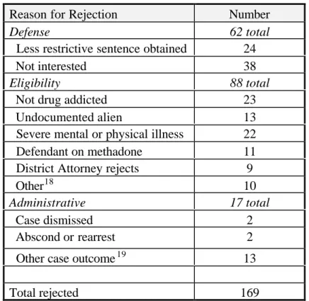 Table 2: Defendants Screened for the Bronx Drug Treatment Court Who Do Not Enter: