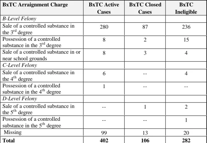 Table 3 shows the charges associated with all cases that were eligible for the Bronx Treatment Court between court inception and October 2000
