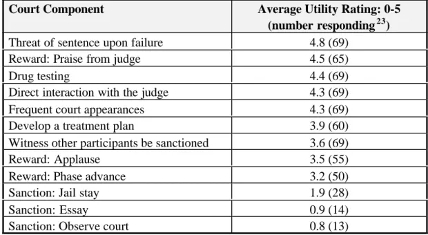 Table 5: Perceived Utility of Treatment Court Components July 10-31, 2000