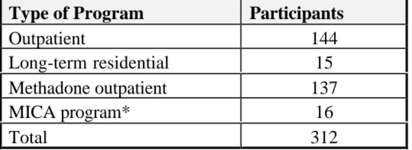 Table 6: Bronx Treatment Court Participants by Type of Program June 2000