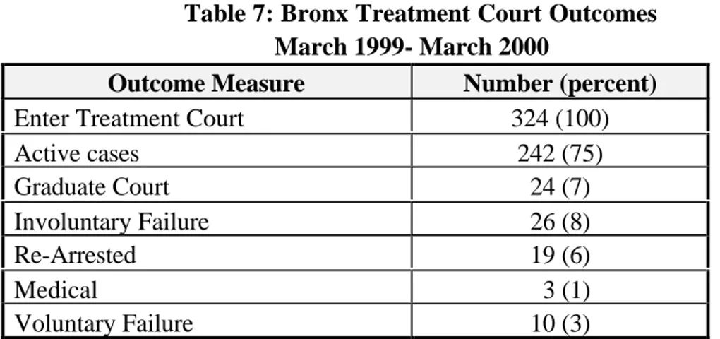 Table 7 shows the outcomes of the 324 cases admitted into the Bronx Treatment Court in its first year