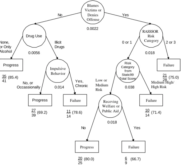 Figure III.5: CTA Model Predicting Failure at Treatment