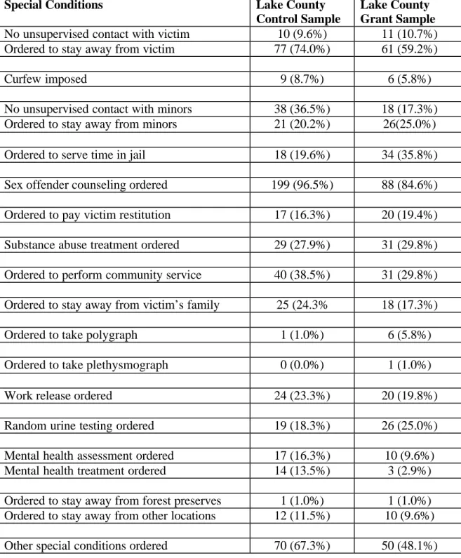 Table III.1. Comparison of Lake County Control and Grant Samples on  Court Imposed Special Conditions  