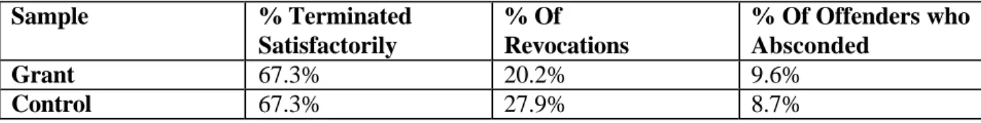 Table III.3 Control and Grant Samples in Lake County Compared on Probation  Termination Status, Revocations, and Absconding  