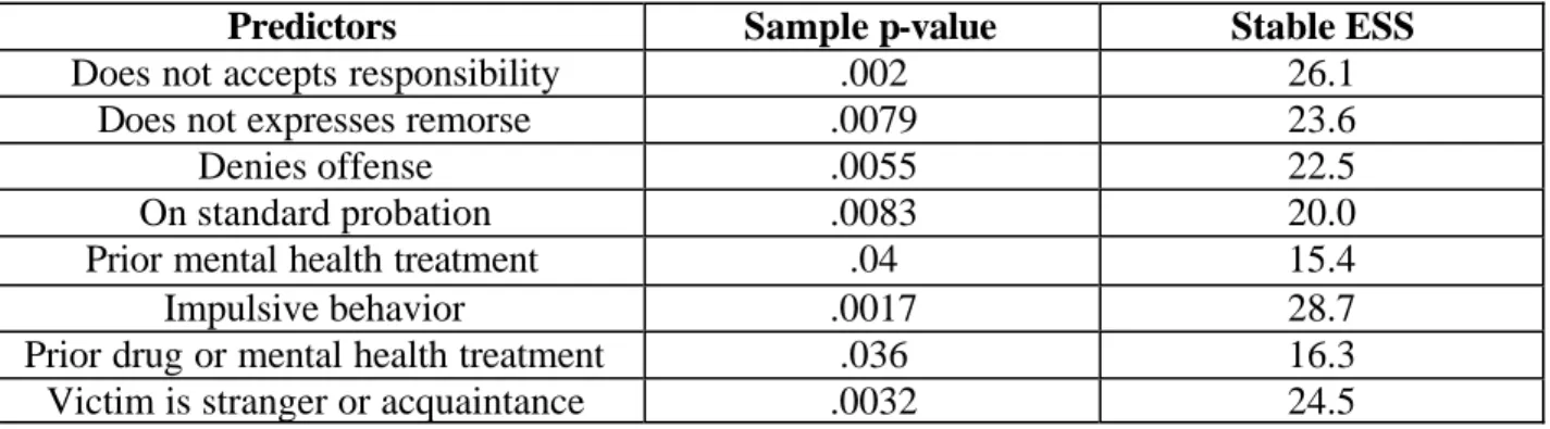 Table III.4.  Generalizable Significant Predictors of Whether a VOP was  filed 