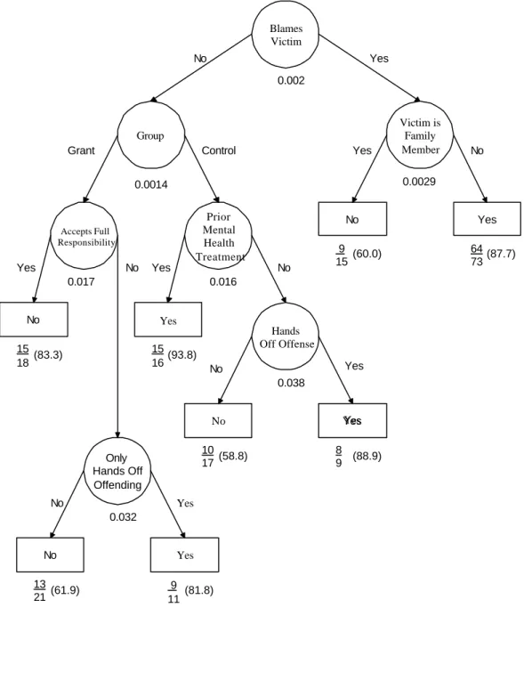 Figure III.1: CTA Model Predicting Whether a VOP was Filed