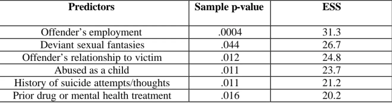Table III.5.  Generalizable Significant Predictors   of Whether Two or More VOPs were filed in Lake County 