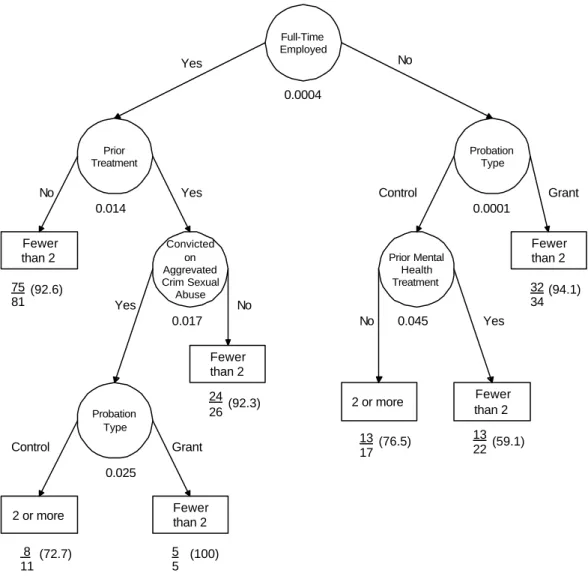 Figure III.2: CTA model Predicting Whether Two or More VOPs Were Filed