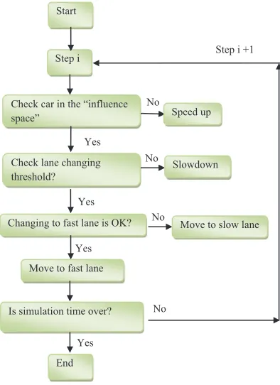 Fig. 8. Vehicle-Following and Lane Changing Models