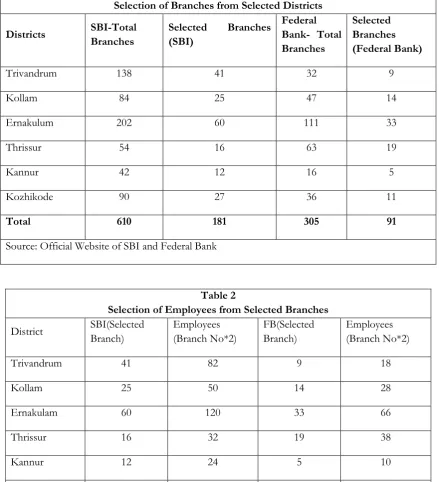 Table 1 Selection of Branches from Selected Districts 